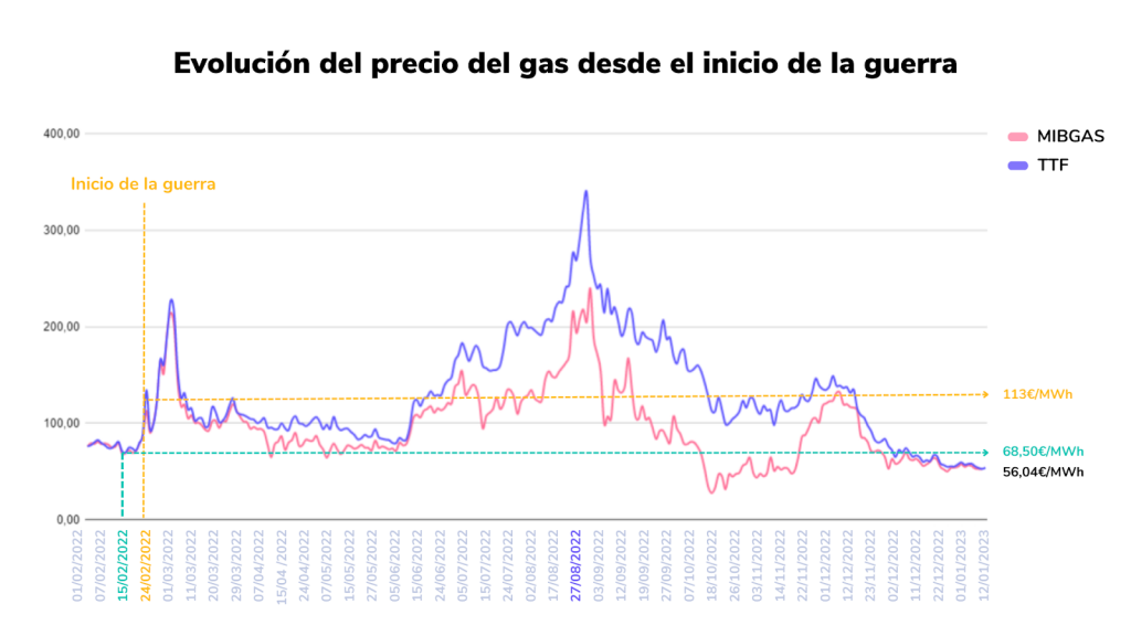 Precio del gas en Europa: Más bajo que antes de la guerra de Ucrania. 