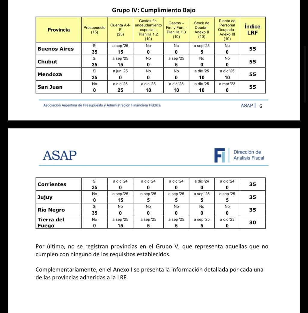 Bajo cumplimiento de la provincia de Corrientes de la ley federal de responsabilidad fiscal. 