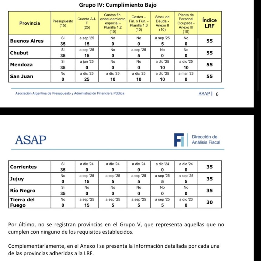 Bajo cumplimiento de la provincia de Corrientes de la ley federal de responsabilidad fiscal. 