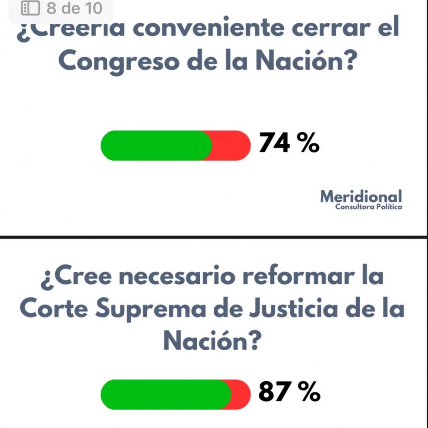 El 74 % de los entrevistados creería conveniente cerrar el Congreso de la Nación.